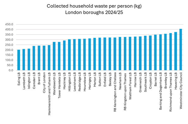 Ealing Residents Generate Less Rubbish than Anywhere in London